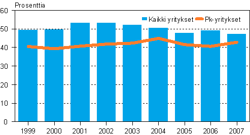 Tehdasteollisuuden omavaraisuusaste 1999–2007