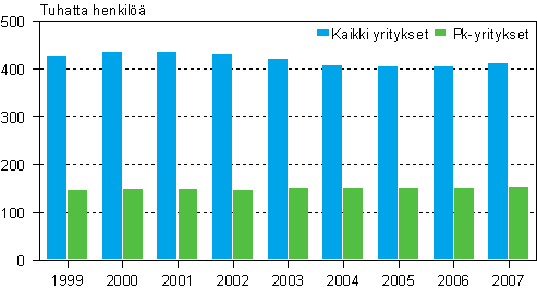 Tehdasteollisuuden henkilöstö 1999–2007