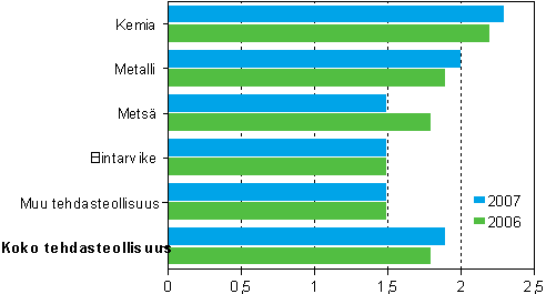 Tehdasteollisuuden jalostusarvo / henkilstkulut 2006–2007