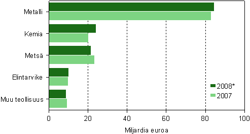 Tehdasteollisuuden liikevaihto toimialoittain 2007–2008*