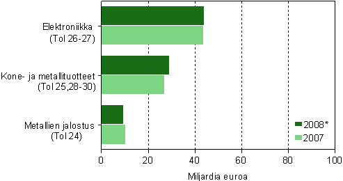 Metalliteollisuuden liikevaihto alatoimialoittain 2007–2008*