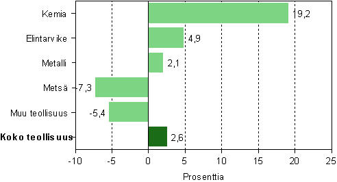 Tehdasteollisuuden liikevaihdon muutos toimialoittain 2008*
