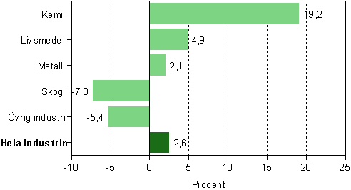 Omsättningen inom fabriksindustrin, förändring efter näringsgren 2008*