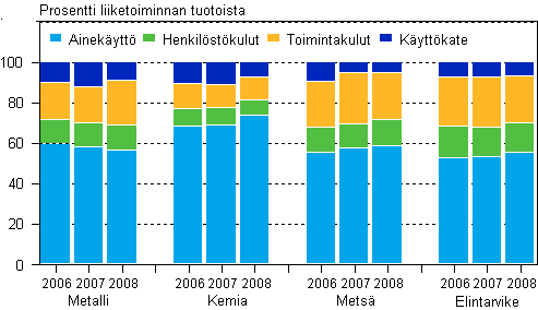 Tehdasteollisuuden kulurakenne 2006–2008