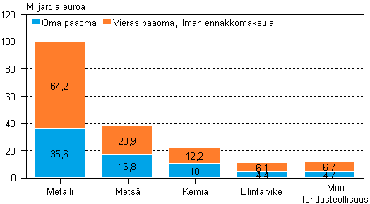 Tehdasteollisuuden toimialojen oma pääoma ja vieras pääoma 2008
