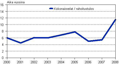 Tehdasteollisuuden vieraan poman takaisinmaksuaika 2000–2008