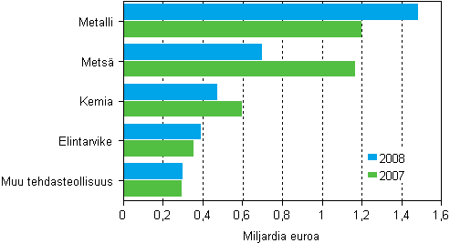 Tehdasteollisuuden aineelliset nettoinvestoinnit 2007–2008