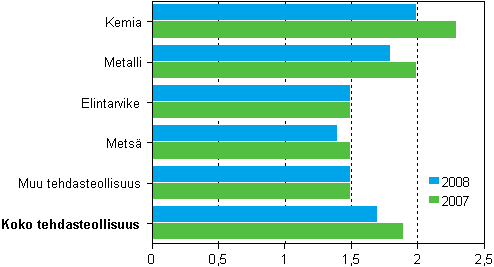 Tehdasteollisuuden jalostusarvo / henkilöstökulut 2007–2008