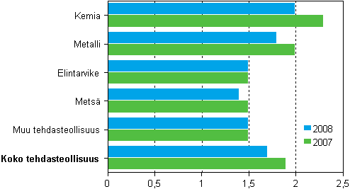 Tehdasteollisuuden jalostusarvo / henkilstkulut 2007–2008