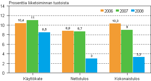 Tehdasteollisuuden kannattavuus 2006–2008