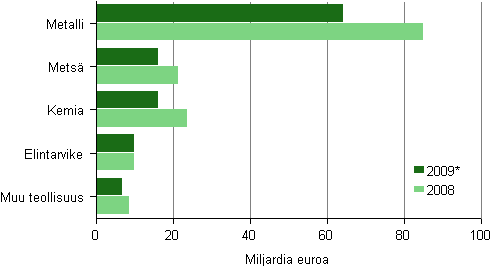 Kuvio 1. Tehdasteollisuuden liikevaihto toimialoittain 2008–2009*