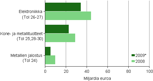 Kuvio 3. Metalliteollisuuden liikevaihto alatoimialoittain 2008–2009*