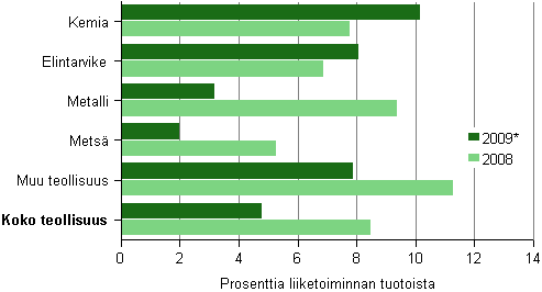 Kuvio 6. Tehdasteollisuuden käyttökate toimialoittain 2008–2009*