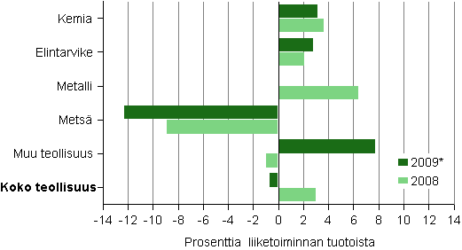 Kuvio 7. Tehdasteollisuuden nettotulos toimialoittain 2008–2009*