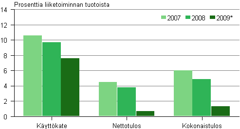 Kuvio 8. Pk-yritysten kannattavuus 2007–2009*