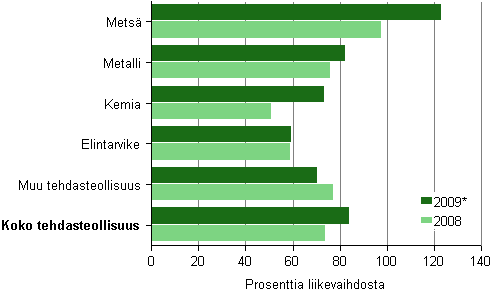 Kuvio 9. Tehdasteollisuuden kokonaisvelat toimialoittain 2008–2009*