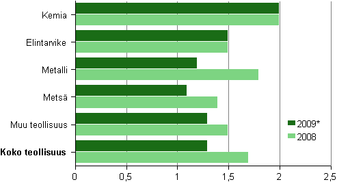 Kuvio 11. Tehdasteollisuuden jalostusarvo / henkilstkulut 2008–2009*