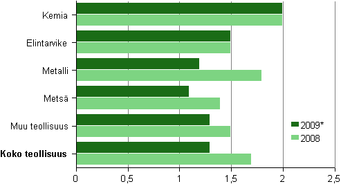 Kuvio 11. Tehdasteollisuuden jalostusarvo / henkilöstökulut 2008–2009*
