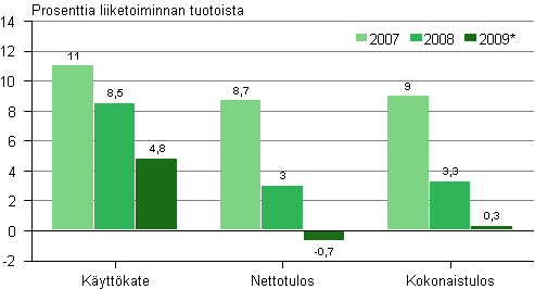 Tehdasteollisuuden kannattavuus 2007–2009*