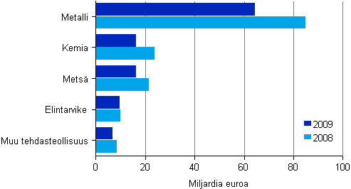 Kuvio 1. Liikevaihto päätoimialoittain 2008–2009