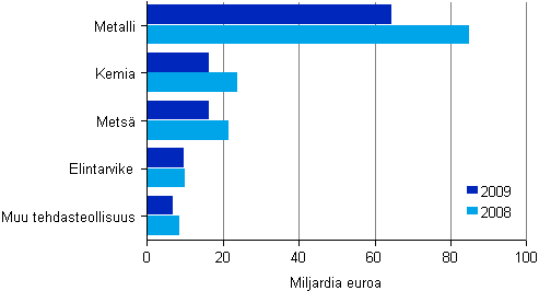 Kuvio 1. Liikevaihto ptoimialoittain 2008–2009