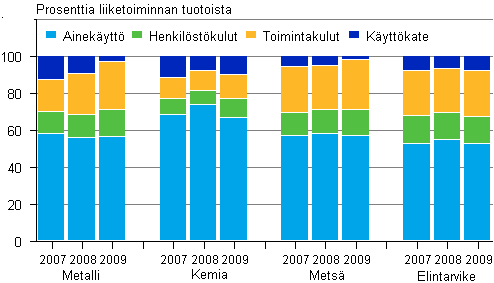 Kuvio 3. Tehdasteollisuuden kulurakenne 2007–2009