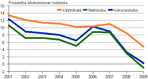 Kuvio 4. Tehdasteollisuuden kannattavuus 2001–2009