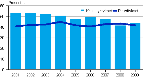 Kuvio 6. Tehdasteollisuuden omavaraisuusaste 2001–2009
