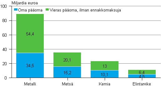 Kuvio 8. Tehdasteollisuuden toimialojen oma pääoma ja vieras pääoma 2009