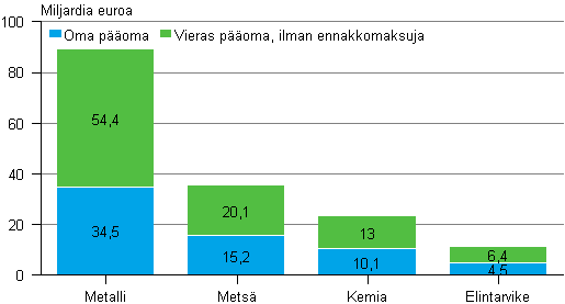 Kuvio 8. Tehdasteollisuuden toimialojen oma poma ja vieras poma 2009