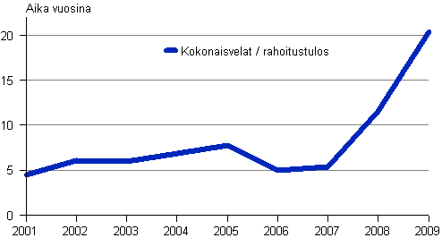 Kuvio 9. Vieraan pääoman takaisinmaksuaika 2001–2009