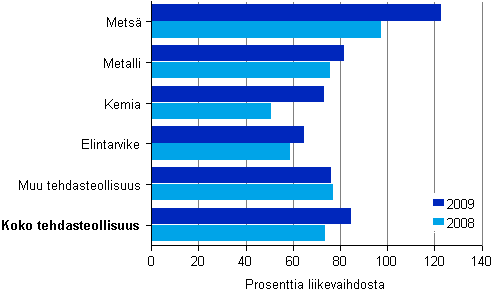 Kuvio 10. Tehdasteollisuuden kokonaisvelat toimialoittain 2008–2009