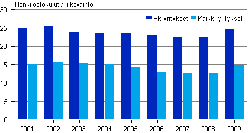 Kuvio 12. Tehdasteollisuuden henkilöstökulut / liikevaihto 2001–2009
