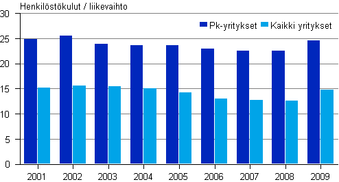 Kuvio 12. Tehdasteollisuuden henkilstkulut / liikevaihto 2001–2009