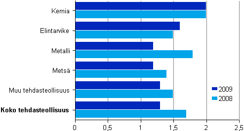 Kuvio 13. Tehdasteollisuuden jalostusarvo / henkilstkulut 2008–2009