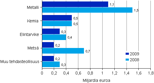 Tehdasteollisuuden aineelliset investoinnit toimialoittain 2008–2009