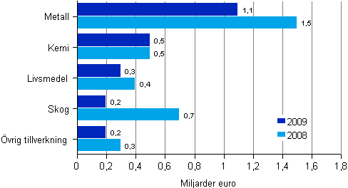 Fabriksindustrins materiella investeringar efter näringsgren 2008–2009