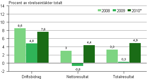 Lönsamheten inom fabriksindustrin 2008–2010*