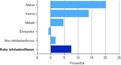 Kuvio 2. Tehdasteollisuuden liikevaihdon muutos toimialoittain 2010