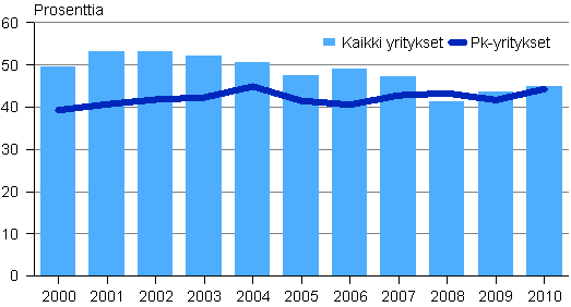 Kuvio 6. Tehdasteollisuuden omavaraisuusaste 2000–2010