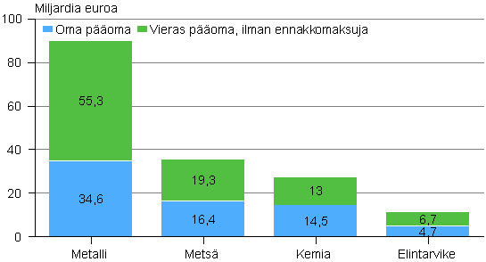 Kuvio 8. Tehdasteollisuuden toimialojen oma pääoma ja vieras pääoma 2010
