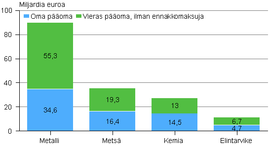 Kuvio 8. Tehdasteollisuuden toimialojen oma poma ja vieras poma 2010