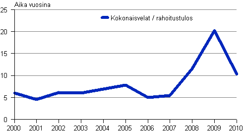 Kuvio 9. Vieraan pääoman takaisinmaksuaika 2000–2010