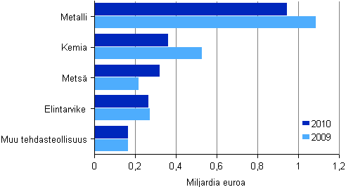 Kuvio 11. Tehdasteollisuuden aineelliset investoinnit toimialoittain 2009–2010