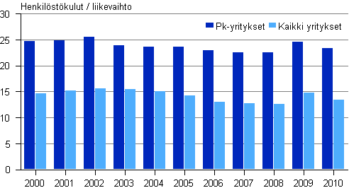 Kuvio 12. Tehdasteollisuuden henkilstkulut / liikevaihto 2000–2010