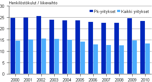Kuvio 12. Tehdasteollisuuden henkilöstökulut / liikevaihto 2000–2010
