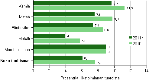 Tehdasteollisuuden käyttökate toimialoittain 2010-2011*