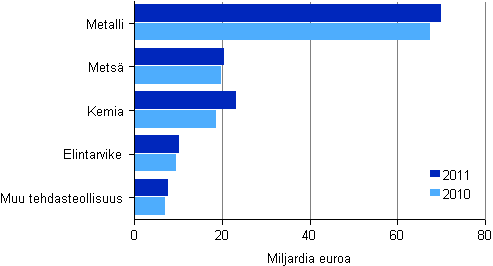 Kuvio1. Tehdasteollisuuden liikevaihto toimialoittain 2010–2011