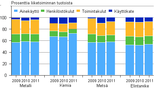 Kuvio 3. Tehdasteollisuuden kulurakenne toimialoittain 2009–2011