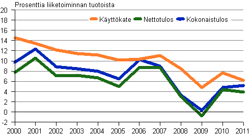 Kuvio 4. Tehdasteollisuuden kannattavuus 2000–2011